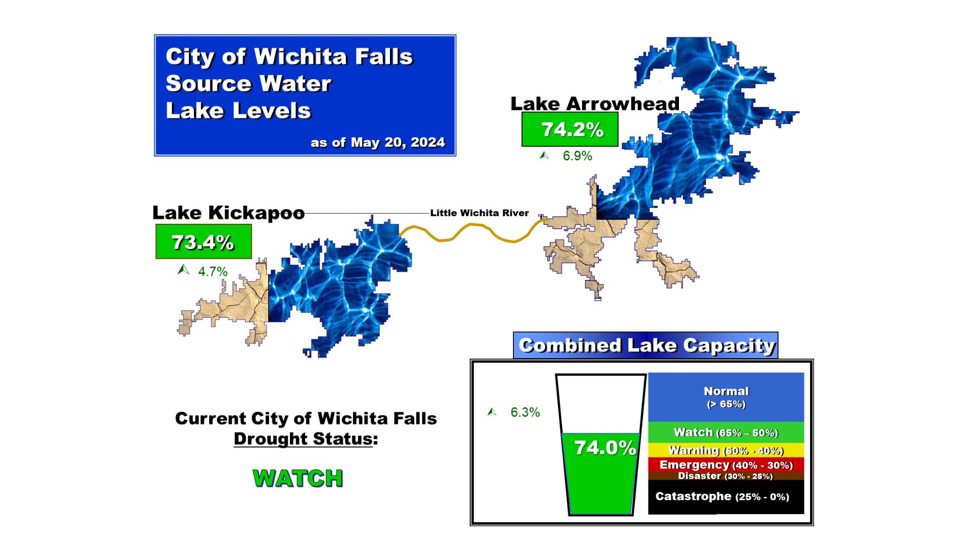 Lake levels rise above 70% for first time in years - Vimarsana News